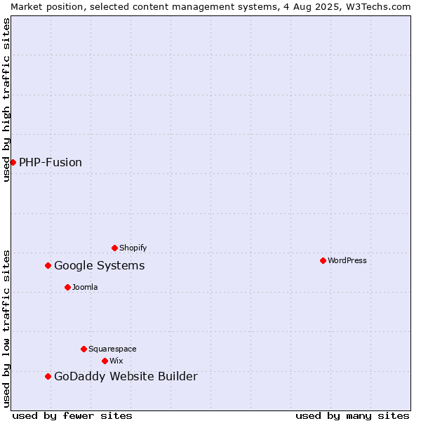 Market position of Google Systems vs. GoDaddy Website Builder vs. PHP-Fusion