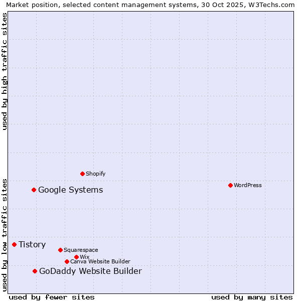 Market position of GoDaddy Website Builder vs. Google Systems vs. Tistory