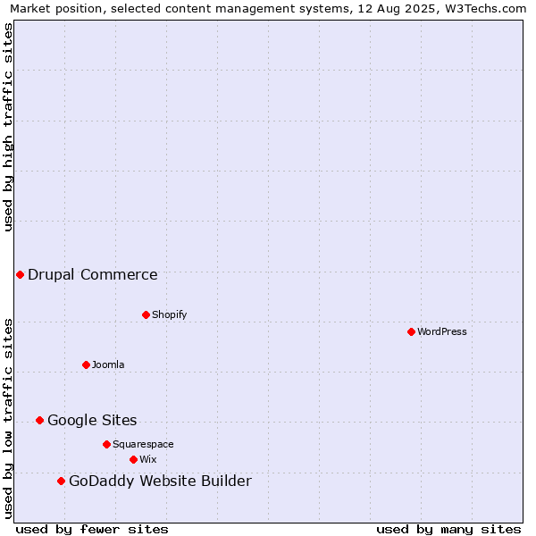Market position of GoDaddy Website Builder vs. Google Sites vs. Drupal Commerce