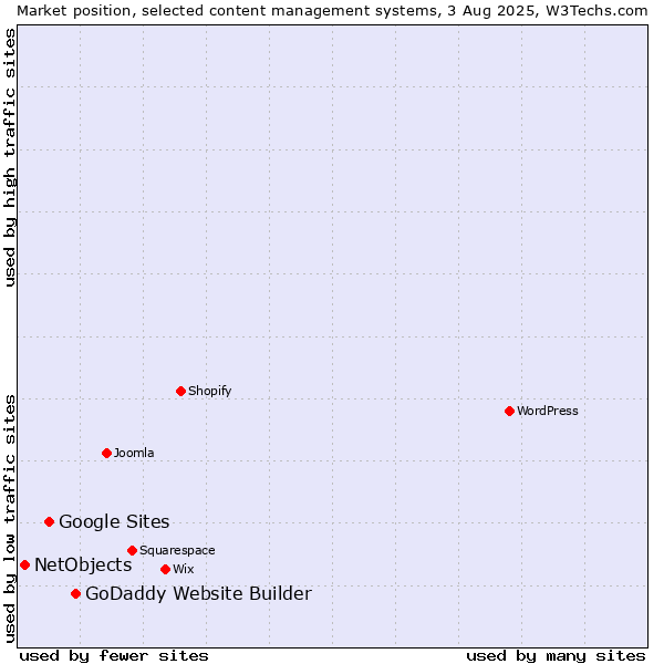 Market position of GoDaddy Website Builder vs. Google Sites vs. NetObjects