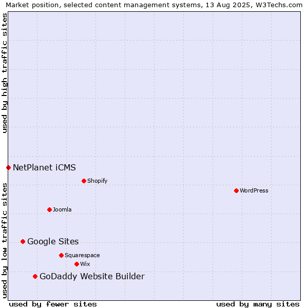Market position of GoDaddy Website Builder vs. Google Sites vs. NetPlanet iCMS