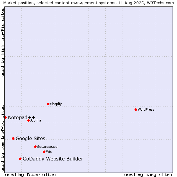 Market position of GoDaddy Website Builder vs. Google Sites vs. Notepad++