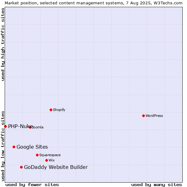 Market position of GoDaddy Website Builder vs. Google Sites vs. PHP-Nuke