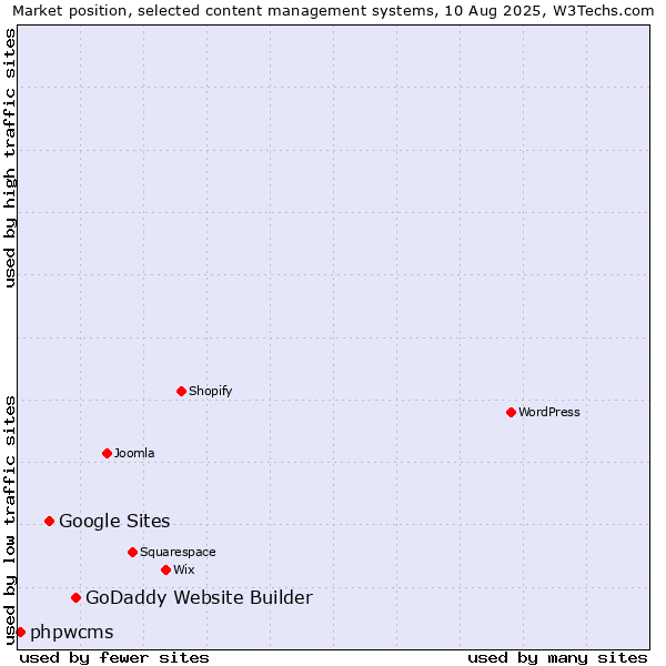 Market position of GoDaddy Website Builder vs. Google Sites vs. phpwcms