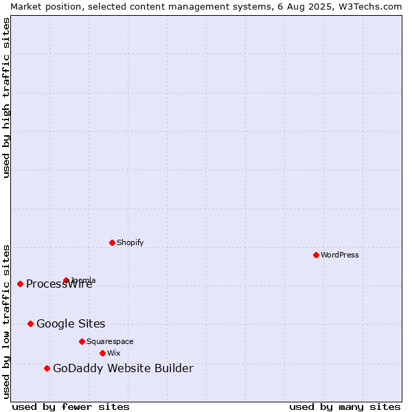 Market position of GoDaddy Website Builder vs. Google Sites vs. ProcessWire