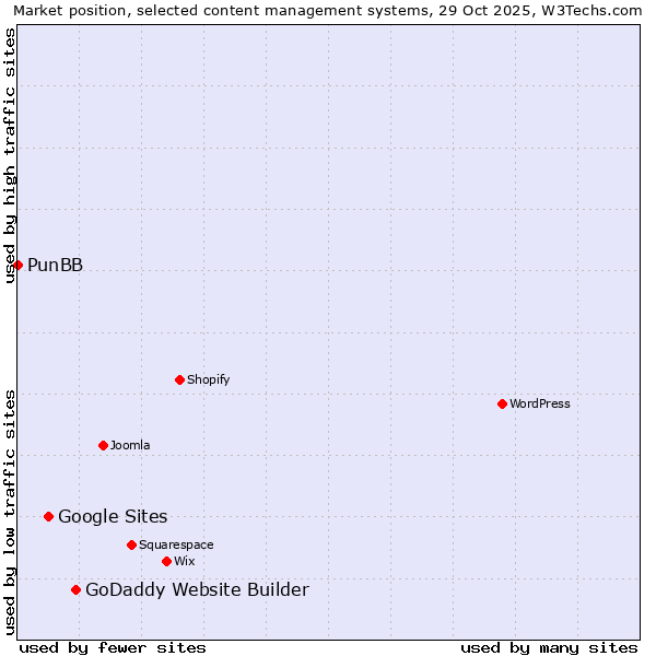 Market position of GoDaddy Website Builder vs. Google Sites vs. PunBB