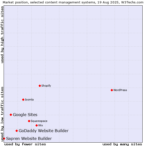 Market position of GoDaddy Website Builder vs. Google Sites vs. Sapren Website Builder