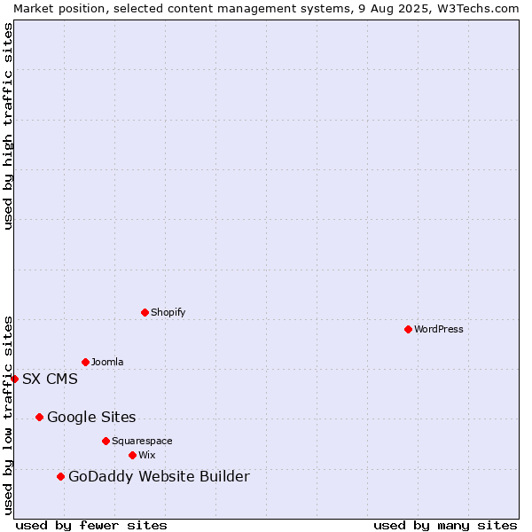 Market position of GoDaddy Website Builder vs. Google Sites vs. SX CMS