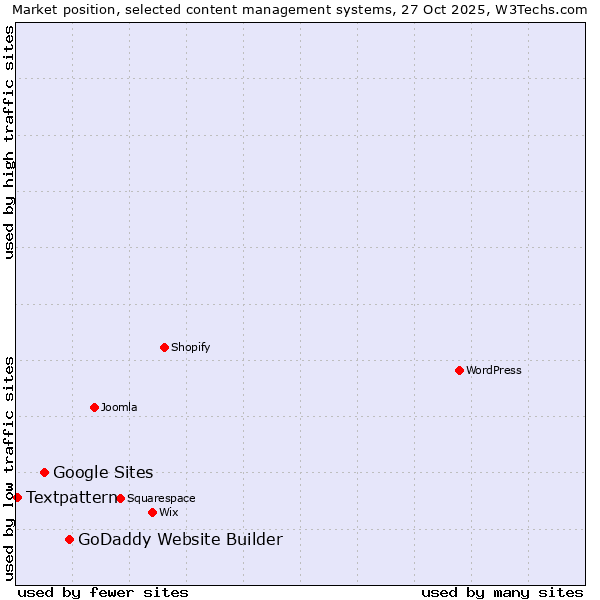 Market position of GoDaddy Website Builder vs. Google Sites vs. Textpattern