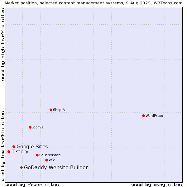 Market position of GoDaddy Website Builder vs. Google Sites vs. Tistory