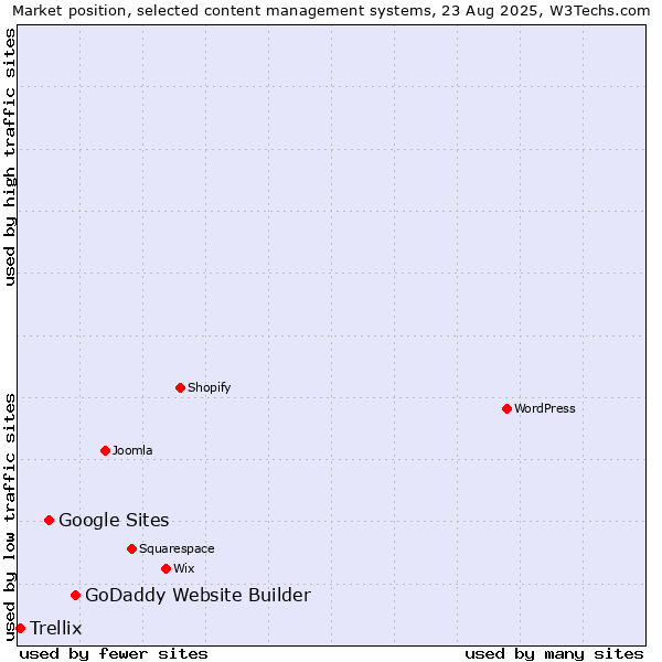 Market position of GoDaddy Website Builder vs. Google Sites vs. Trellix