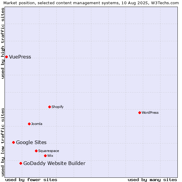 Market position of GoDaddy Website Builder vs. Google Sites vs. VuePress