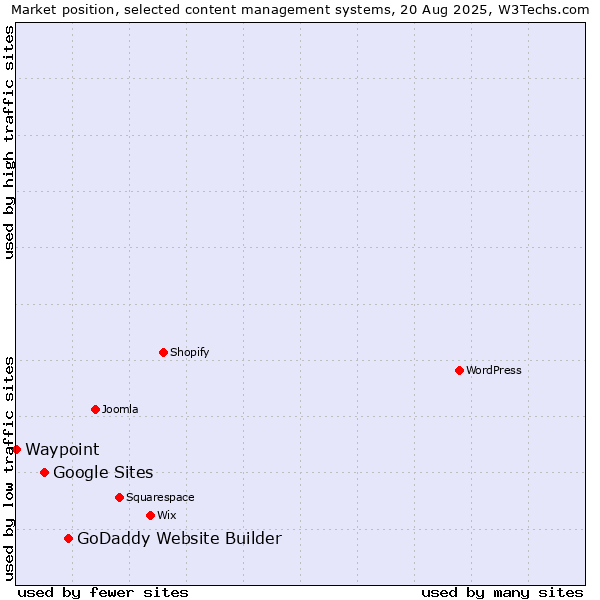 Market position of GoDaddy Website Builder vs. Google Sites vs. Waypoint