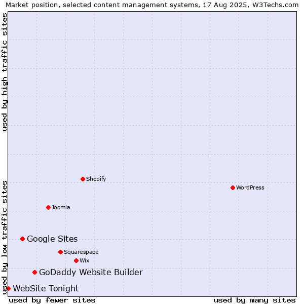 Market position of GoDaddy Website Builder vs. Google Sites vs. WebSite Tonight