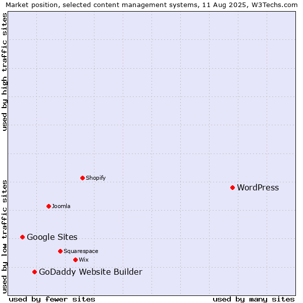 Market position of WordPress vs. GoDaddy Website Builder vs. Google Sites