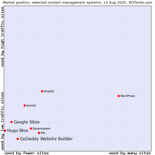 Market position of GoDaddy Website Builder vs. Google Sites vs. Hugo Blox