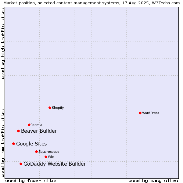 Market position of GoDaddy Website Builder vs. Beaver Builder vs. Google Sites