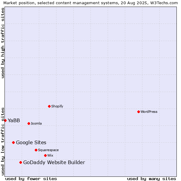 Market position of GoDaddy Website Builder vs. Google Sites vs. YaBB