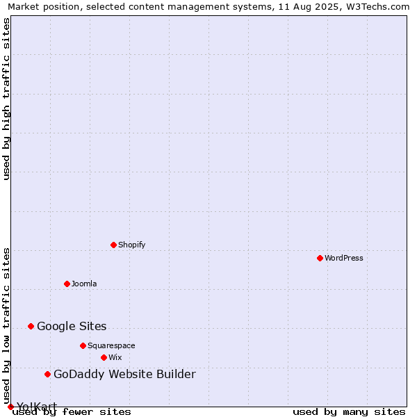 Market position of GoDaddy Website Builder vs. Google Sites vs. Yo!Kart