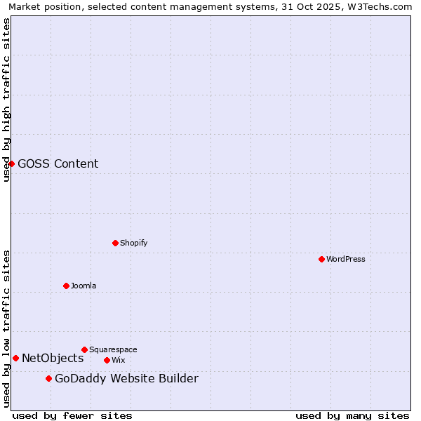 Market position of GoDaddy Website Builder vs. NetObjects vs. GOSS Content