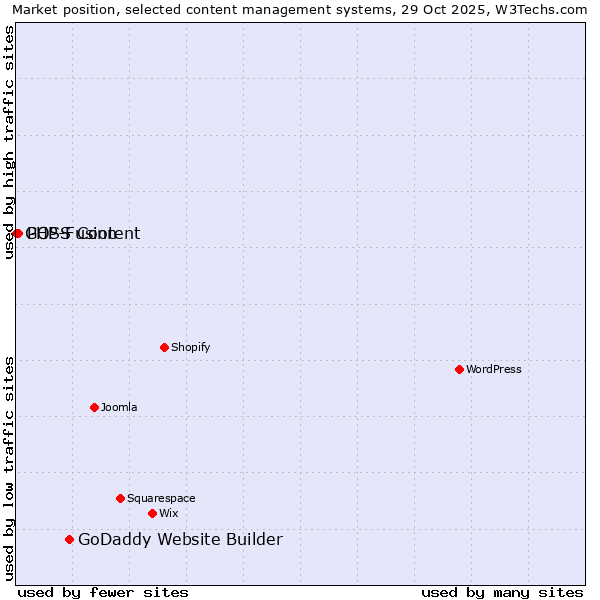 Market position of GoDaddy Website Builder vs. PHP-Fusion vs. GOSS Content