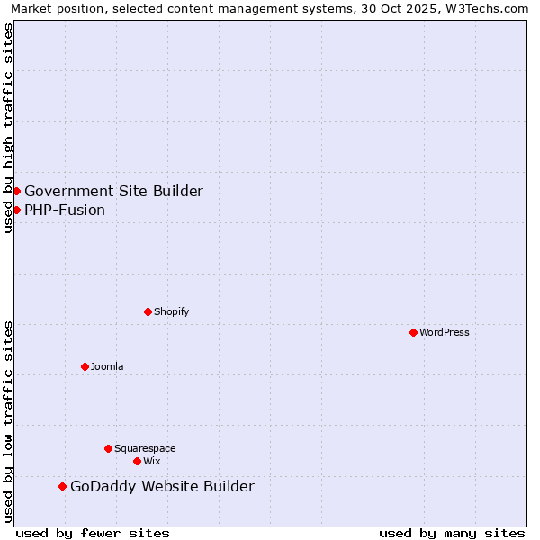 Market position of GoDaddy Website Builder vs. PHP-Fusion vs. Government Site Builder