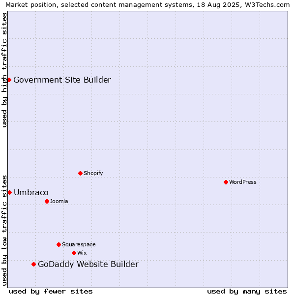 Market position of GoDaddy Website Builder vs. Umbraco vs. Government Site Builder