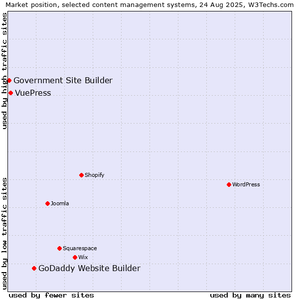 Market position of GoDaddy Website Builder vs. VuePress vs. Government Site Builder