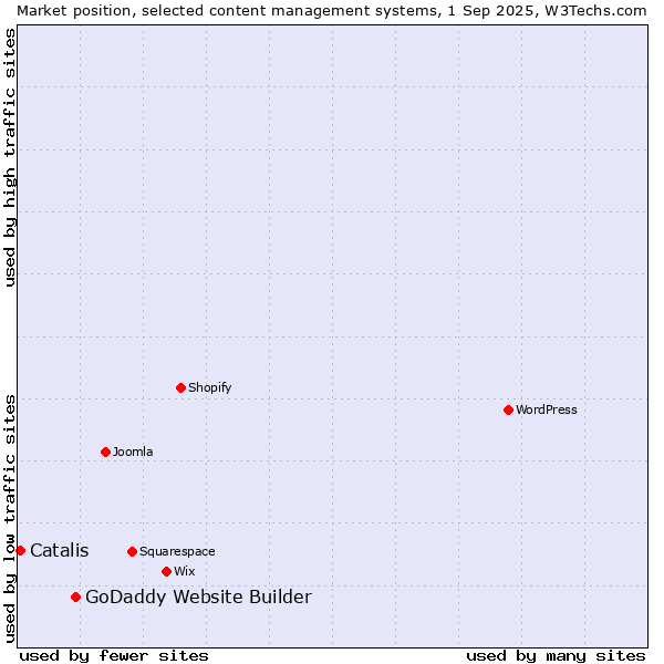 Market position of GoDaddy Website Builder vs. Catalis