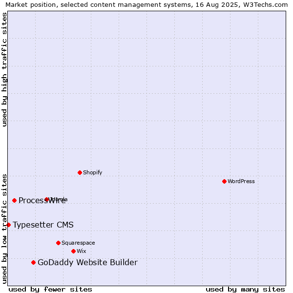 Market position of GoDaddy Website Builder vs. ProcessWire vs. Typesetter CMS