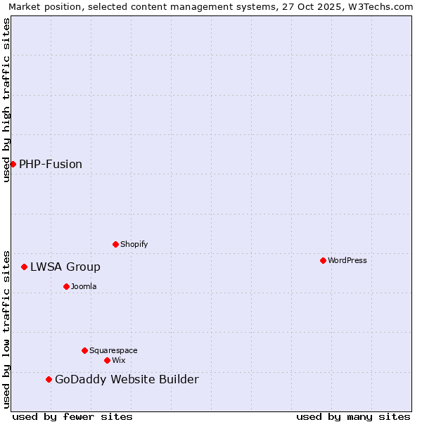 Market position of GoDaddy Website Builder vs. LWSA Group vs. PHP-Fusion