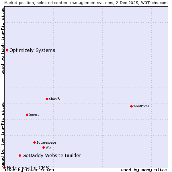 Market position of GoDaddy Website Builder vs. Optimizely Systems vs. Netgenerator CMS