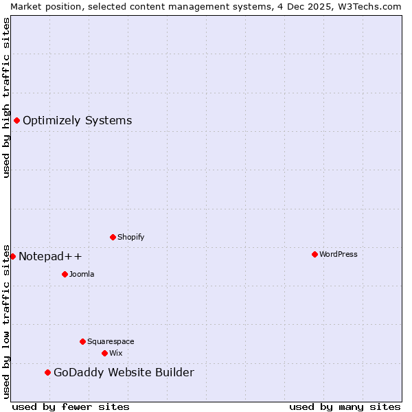 Market position of GoDaddy Website Builder vs. Optimizely Systems vs. Notepad++
