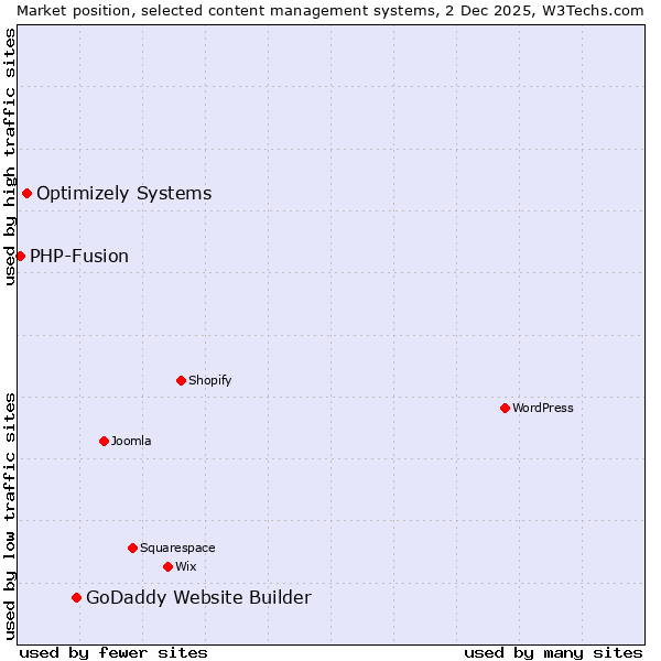 Market position of GoDaddy Website Builder vs. Optimizely Systems vs. PHP-Fusion