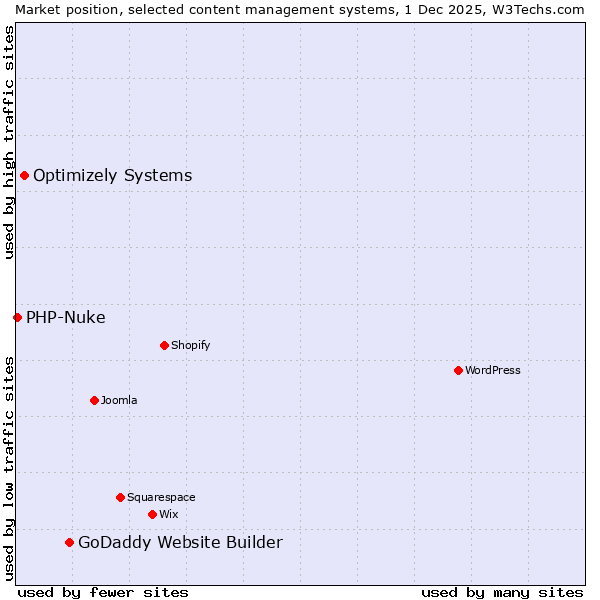Market position of GoDaddy Website Builder vs. Optimizely Systems vs. PHP-Nuke