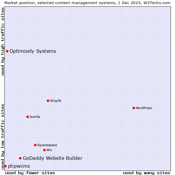 Market position of GoDaddy Website Builder vs. Optimizely Systems vs. phpwcms