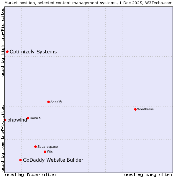 Market position of GoDaddy Website Builder vs. Optimizely Systems vs. phpwind