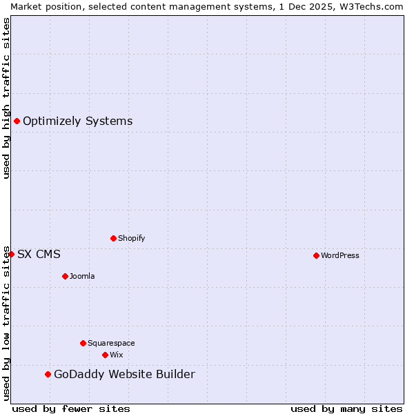Market position of GoDaddy Website Builder vs. Optimizely Systems vs. SX CMS