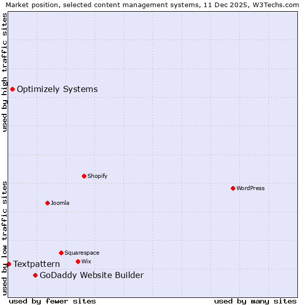 Market position of GoDaddy Website Builder vs. Optimizely Systems vs. Textpattern