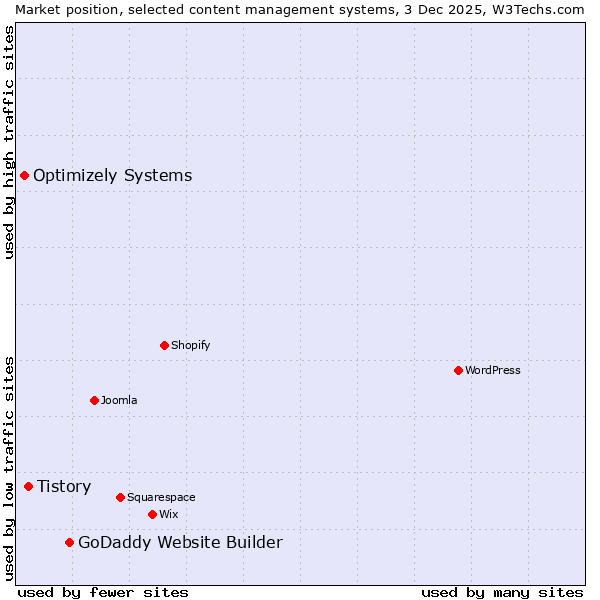 Market position of GoDaddy Website Builder vs. Tistory vs. Optimizely Systems