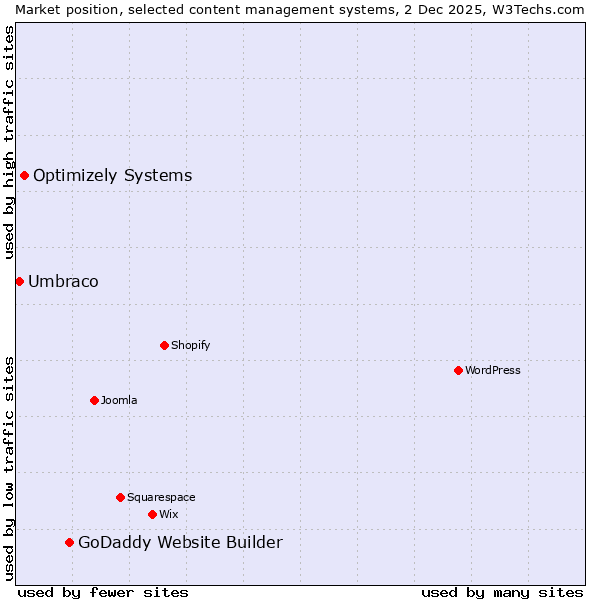 Market position of GoDaddy Website Builder vs. Optimizely Systems vs. Umbraco