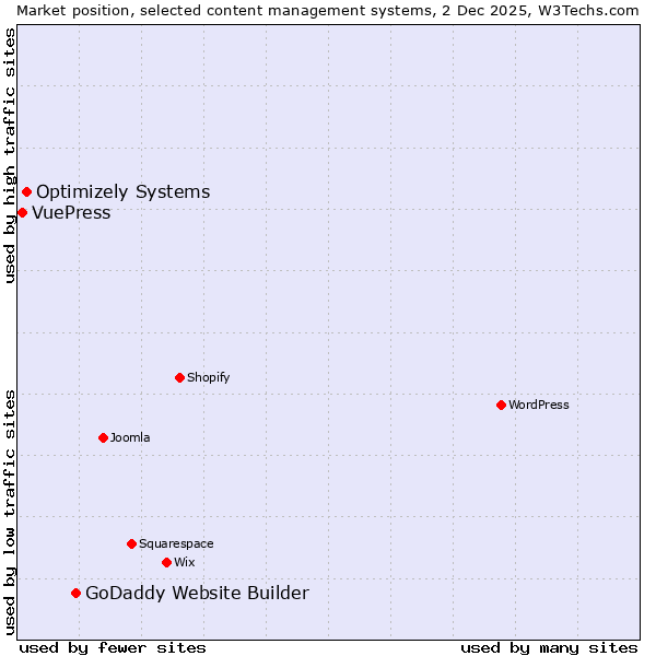 Market position of GoDaddy Website Builder vs. Optimizely Systems vs. VuePress