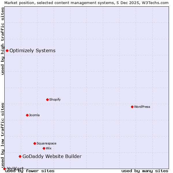 Market position of GoDaddy Website Builder vs. Optimizely Systems vs. Yo!Kart