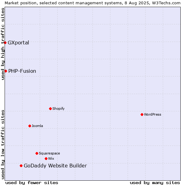 Market position of GoDaddy Website Builder vs. PHP-Fusion vs. GXportal