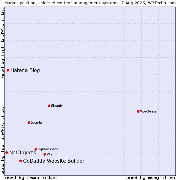 Market position of GoDaddy Website Builder vs. Hatena Blog vs. NetObjects