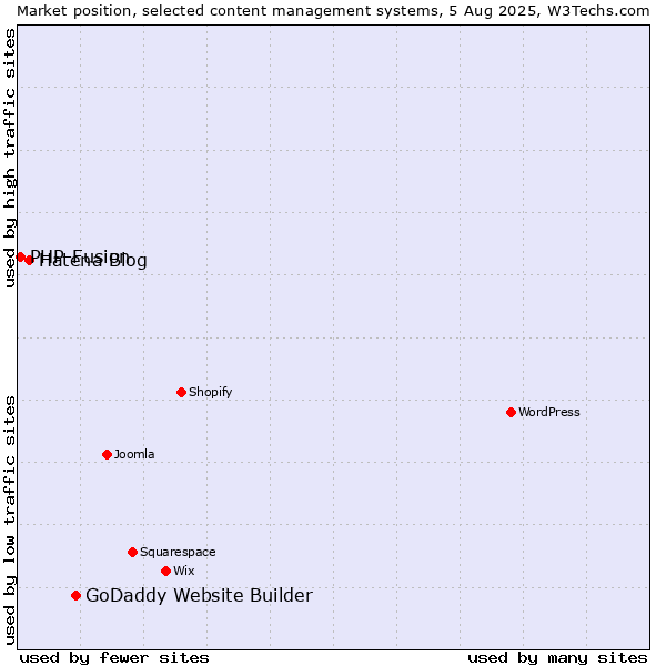 Market position of GoDaddy Website Builder vs. Hatena Blog vs. PHP-Fusion