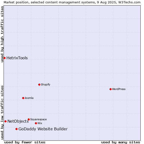Market position of GoDaddy Website Builder vs. NetObjects vs. HetrixTools
