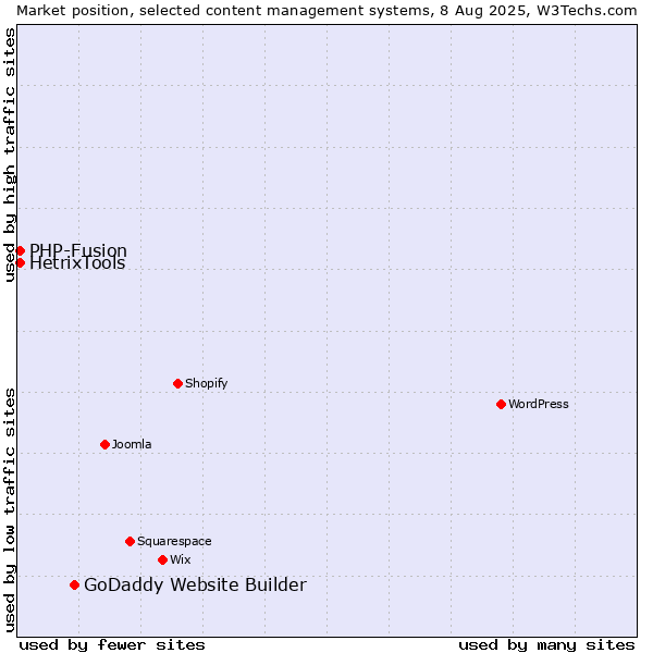Market position of GoDaddy Website Builder vs. PHP-Fusion vs. HetrixTools