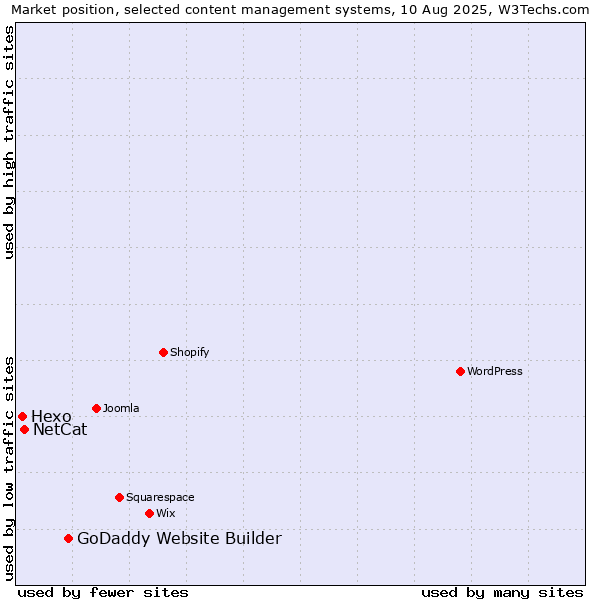 Market position of GoDaddy Website Builder vs. NetCat vs. Hexo