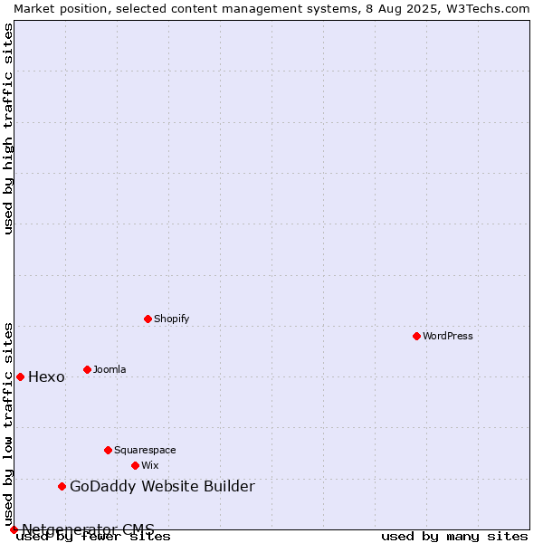 Market position of GoDaddy Website Builder vs. Hexo vs. Netgenerator CMS